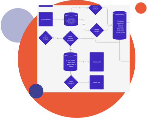 Process mapping hubspot crm-2