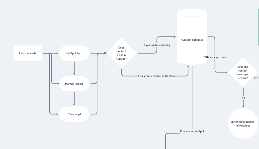 Lead process map