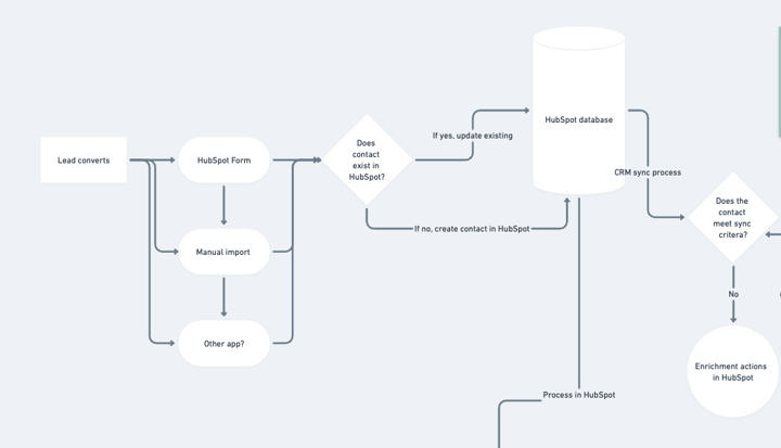 lead process mapping