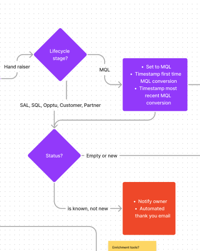 Lifecycle stage automation