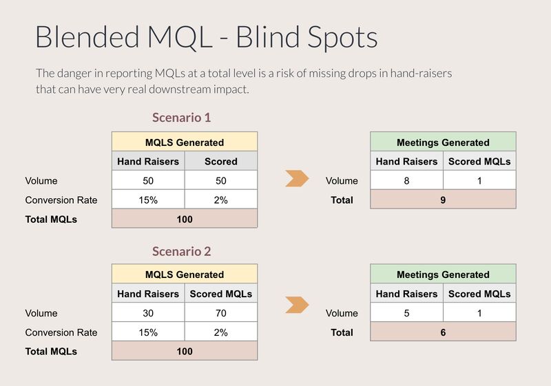 MQL hand raiser vs score