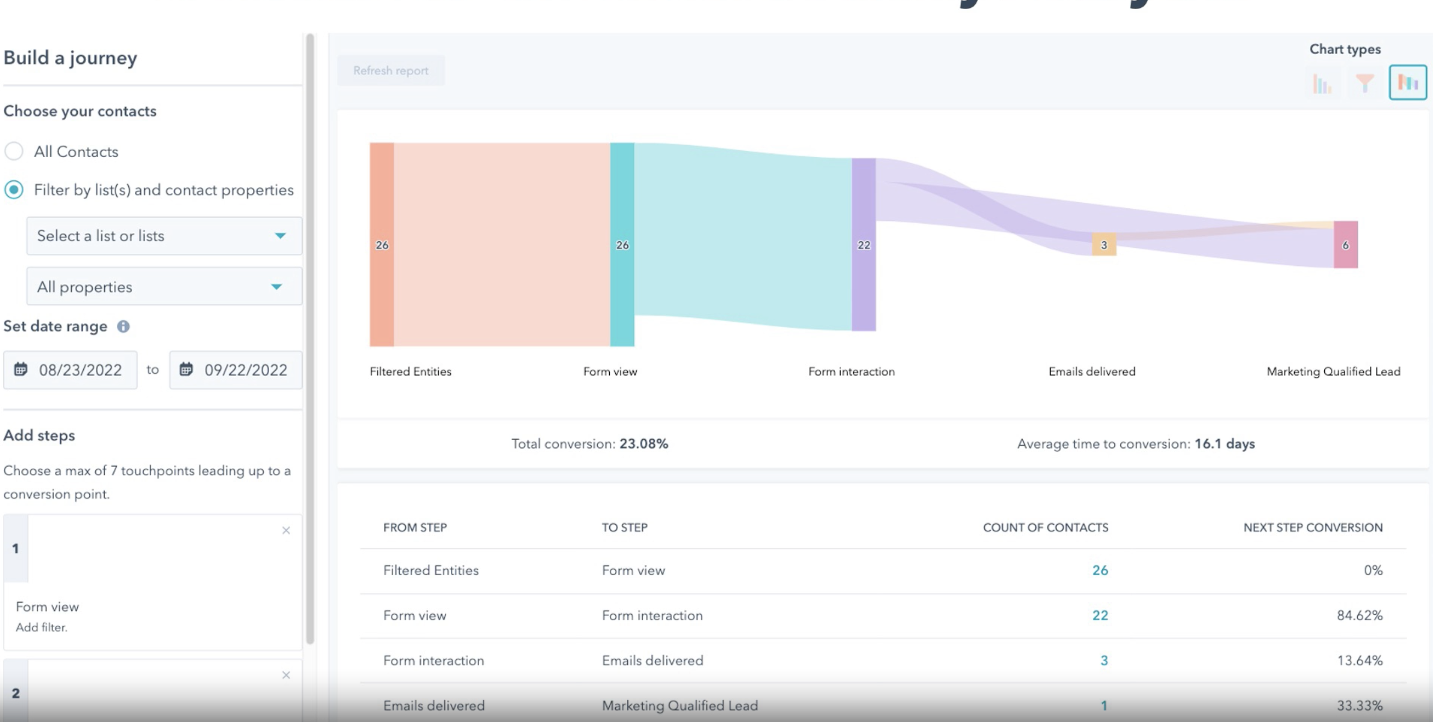 Customer journey analytics inside HubSpot