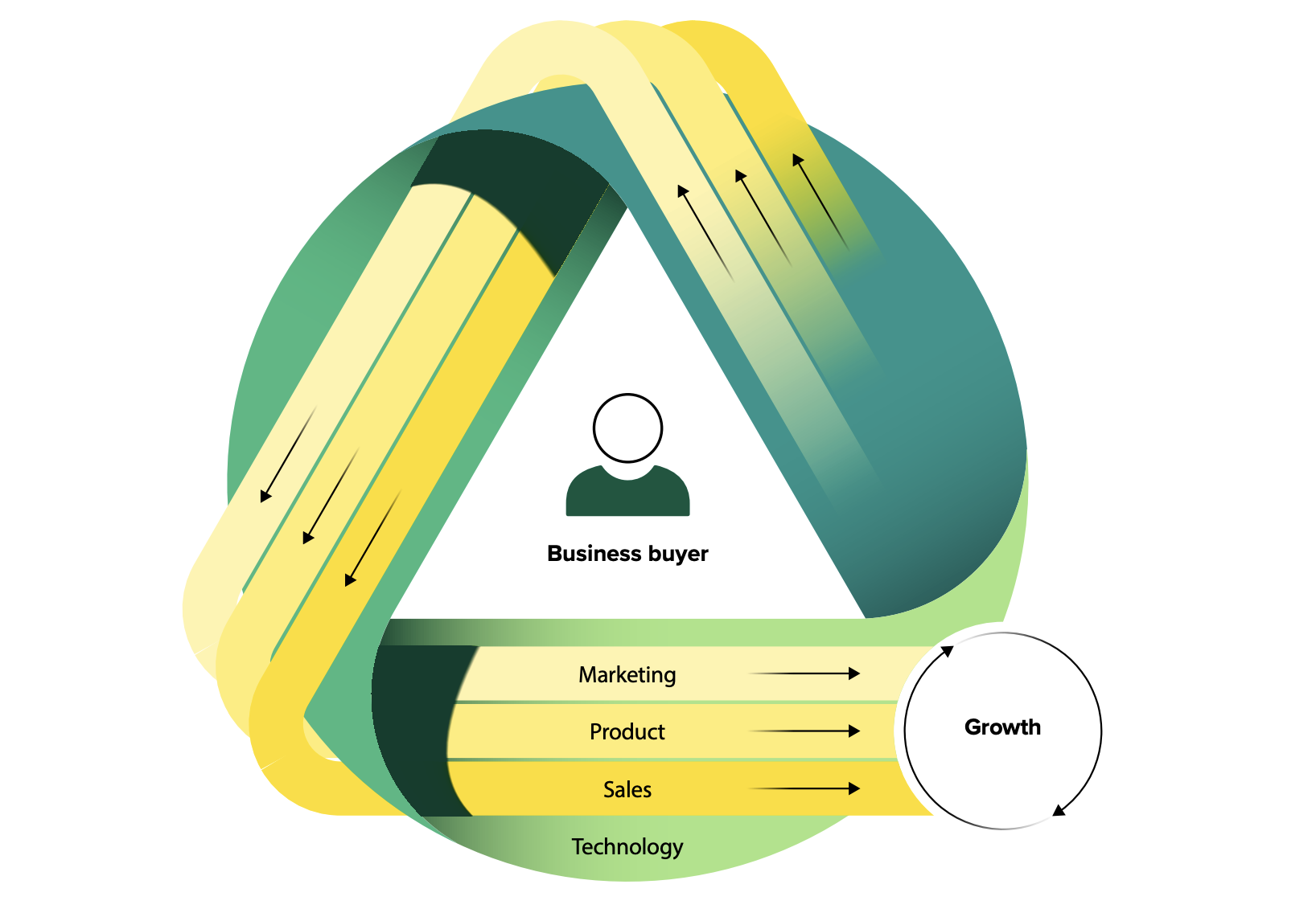 A Competitive Growth Engine Aligns Teams Around Business Buyer Value