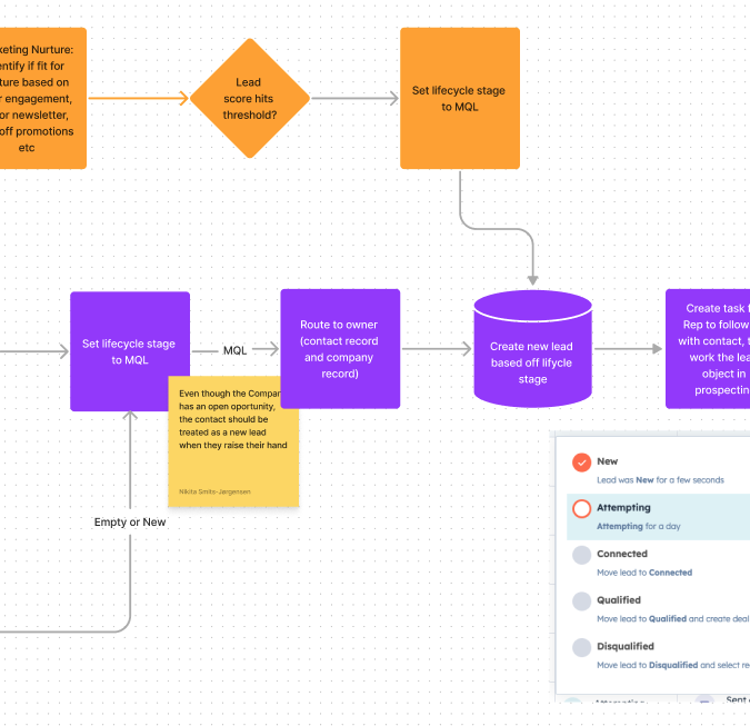 Lead flow map