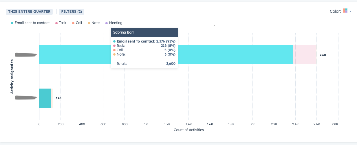 Sales email outreach